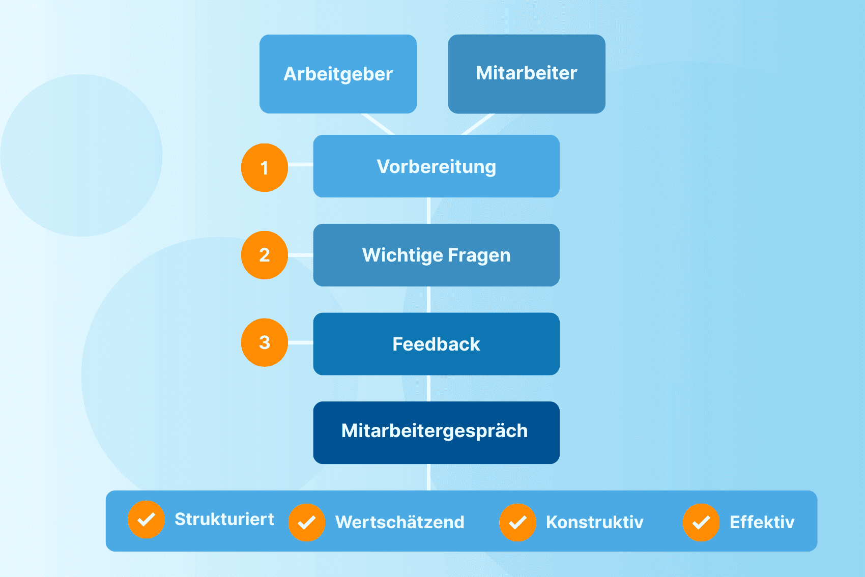 Employee-Appraisal – What Should Be Considered?