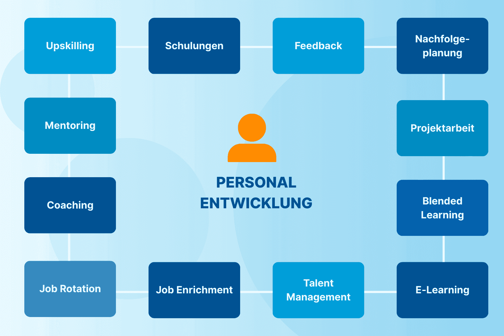 Personalentwicklung in HR: 12 konkrete Maßnahmen zur einfachen Umsetzung